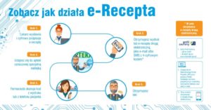 Zobacz jak działa e-recepta